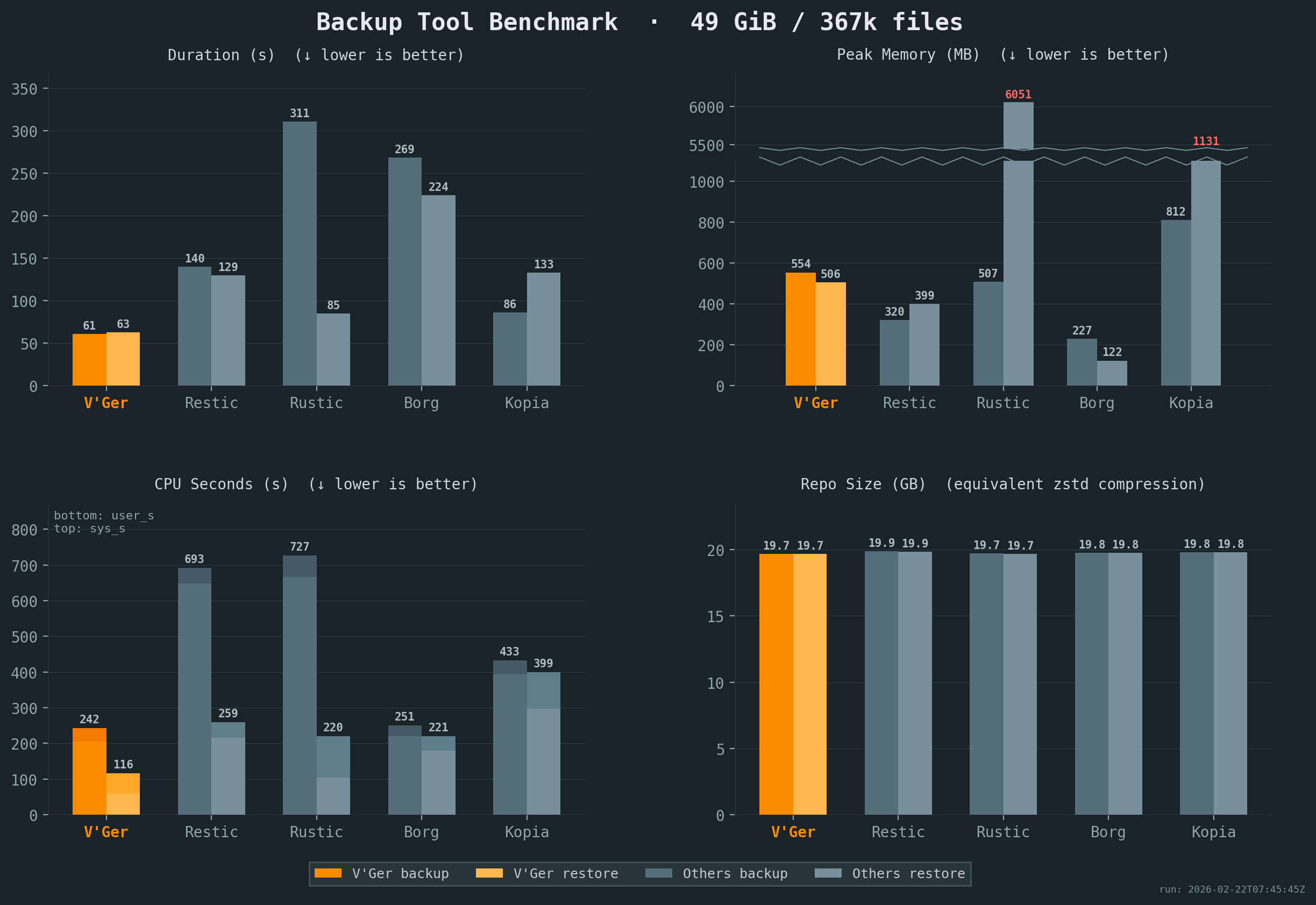 Backup Tool Benchmark